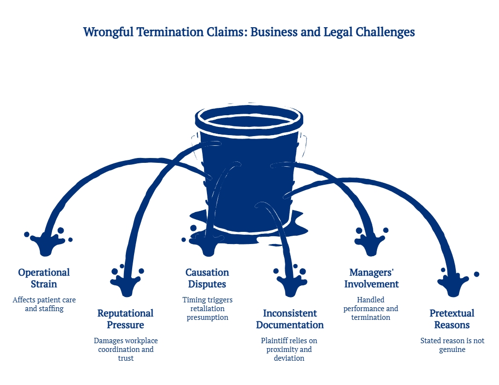 Graphic showing wrongful termination business and legal challenges, including operational strain, reputational pressure, causation disputes, inconsistent documentation, and pretext claims.