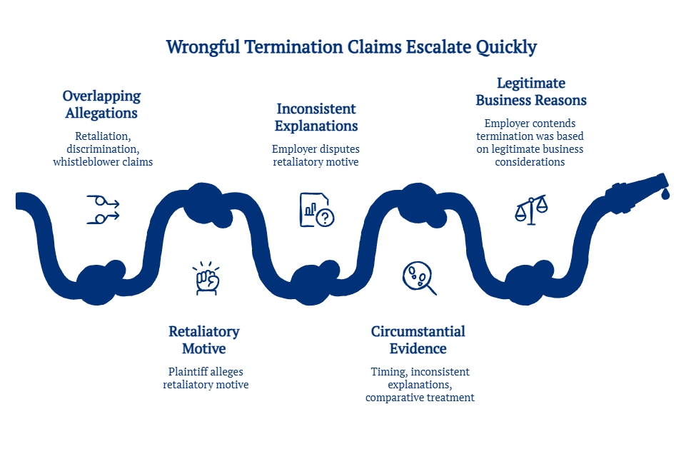 Infographic showing how wrongful termination claims can escalate through overlapping allegations, alleged retaliatory motive, inconsistent explanations, circumstantial evidence, and business defenses.
