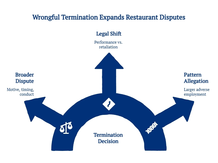Graphic showing how a restaurant termination decision can expand into wrongful termination claims involving retaliation, motive, timing, and pattern allegations.