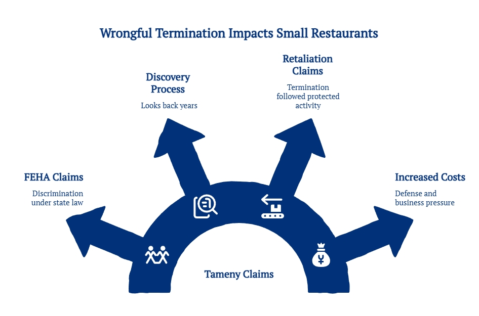 Infographic showing wrongful termination impacts on small restaurants, including FEHA claims, discovery, retaliation allegations, increased costs, and Tameny claims.