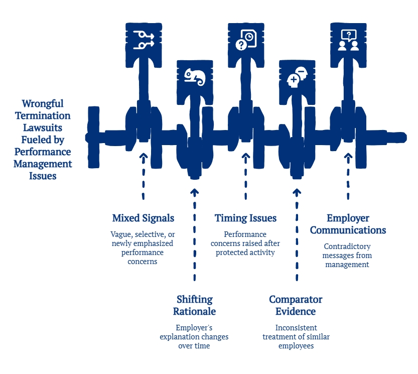 Graphic showing performance management issues that can fuel wrongful termination lawsuits, including mixed signals, timing issues, shifting rationale, and comparator evidence.