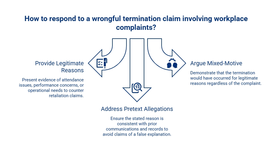 Wrongful termination response graphic showing legitimate reasons, mixed-motive arguments, and pretext allegations tied to workplace complaints.