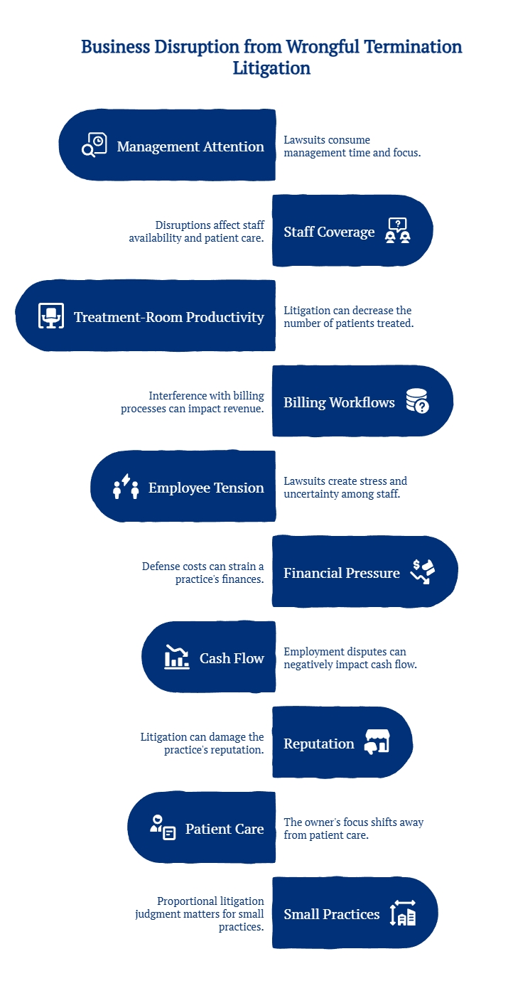 Graphic showing business disruption from wrongful termination litigation in dental practices, highlighting impacts on management, staff, billing, cash flow, patient care, and reputation.