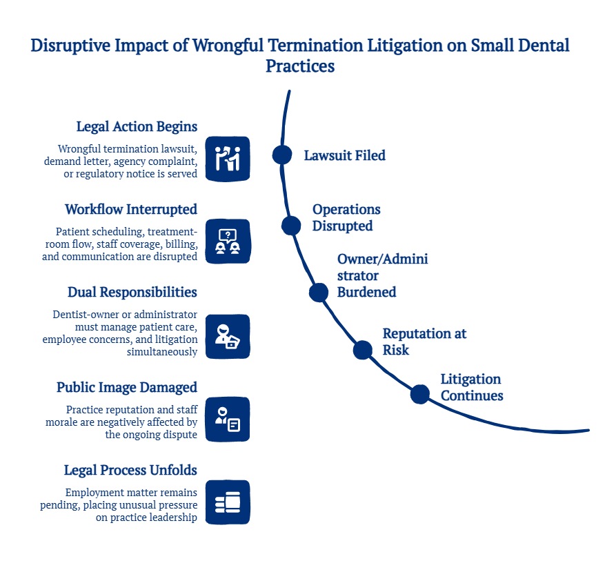 Flowchart showing how wrongful termination litigation disrupts small dental practices, impacting operations, administrative burden, reputation, patient care, and ongoing legal processes.