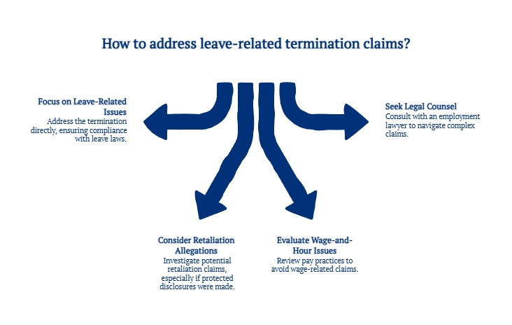 Flowchart showing how to address leave-related termination claims, highlighting focusing on leave issues, retaliation, wage-and-hour issues, and seeking legal counsel.
