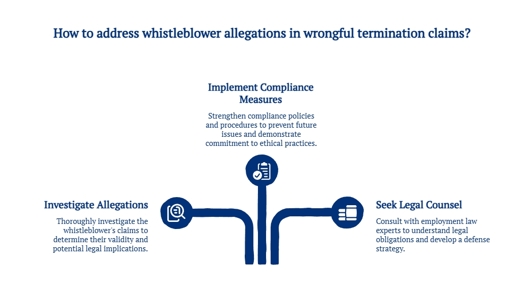 Whistleblower allegation flowchart showing steps to address claims in wrongful termination cases: investigate allegations, implement compliance measures, and seek legal counsel.