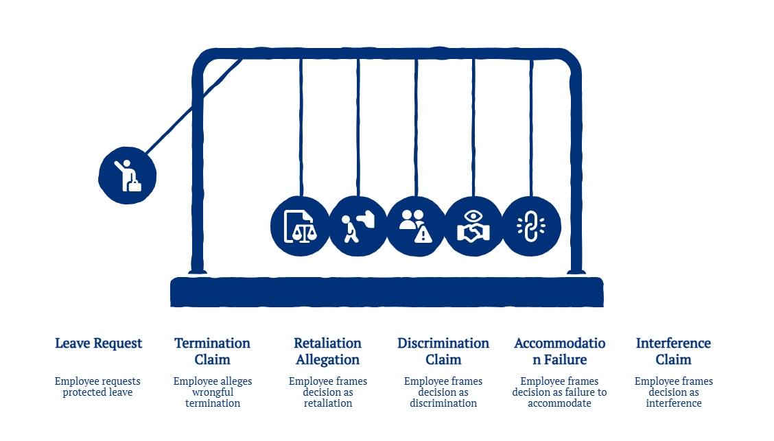 Newton’s cradle illustration showing how an employee leave request can trigger a series of claims, including termination, retaliation, discrimination, accommodation failure, and interference allegations.