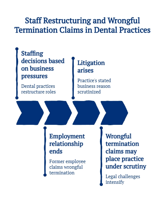Flowchart illustrating staff restructuring and wrongful termination claims in dental practices, showing how business pressures, employment endings, and litigation scrutiny affect operations and legal exposure.