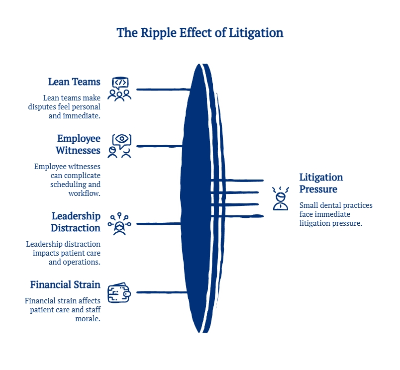 Graphic showing the ripple effect of litigation in dental practices, highlighting impacts on lean teams, employee witnesses, leadership distraction, financial strain, and overall litigation pressure.