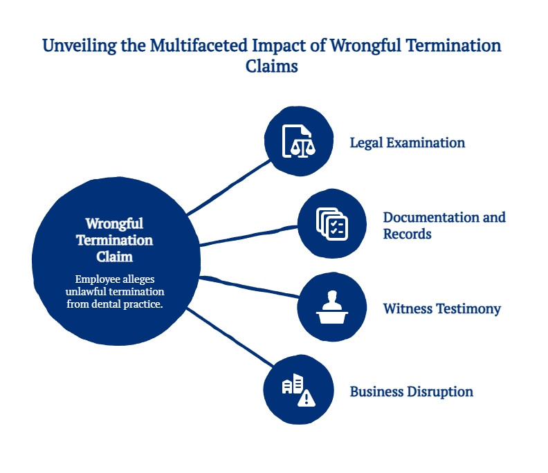 Illustration showing the multifaceted impact of wrongful termination claims in dental practices, including legal examination, documentation, witness testimony, and business disruption.