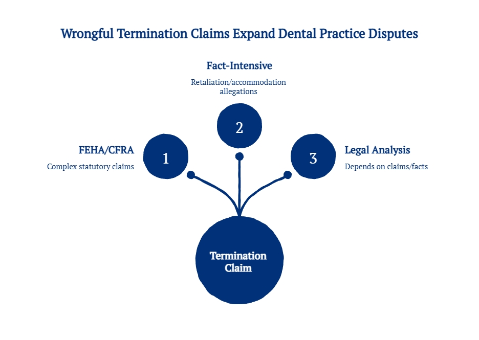 Diagram showing how wrongful termination claims expand dental practice disputes, highlighting FEHA/CFRA claims, fact-intensive allegations, and legal analysis considerations.