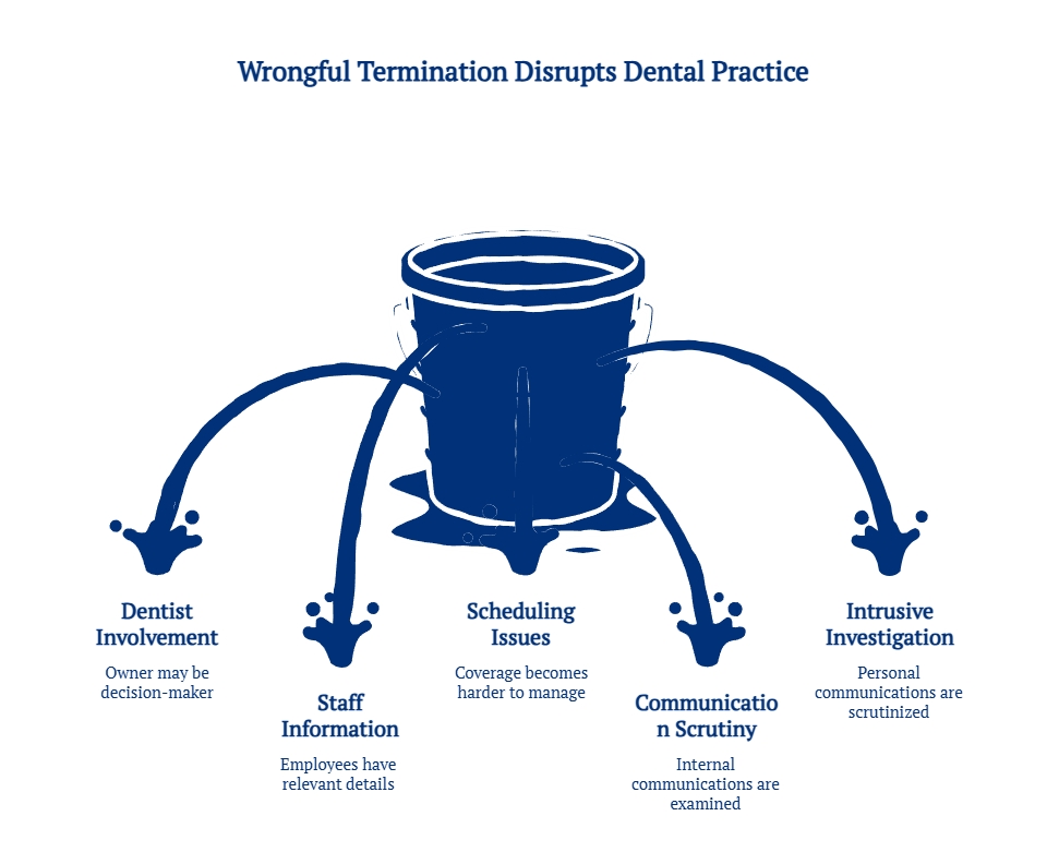 Diagram showing strategic legal defense in dental practices, highlighting evidence evaluation, legal standards, business realities, timing, documentation, and litigation risk.