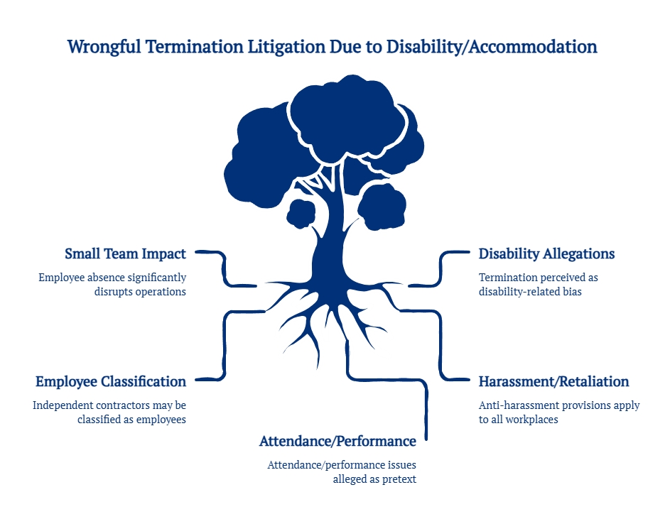 Tree graphic illustrating wrongful termination litigation in dental practices due to disability or accommodation issues, showing impacts on small teams, employee classification, attendance/performance, harassment/retaliation, and disability allegations.