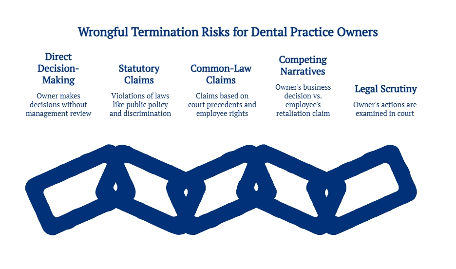 Illustration of wrongful termination risks for dental practice owners, showing how direct decision-making, statutory and common-law claims, competing narratives, and legal scrutiny create exposure.