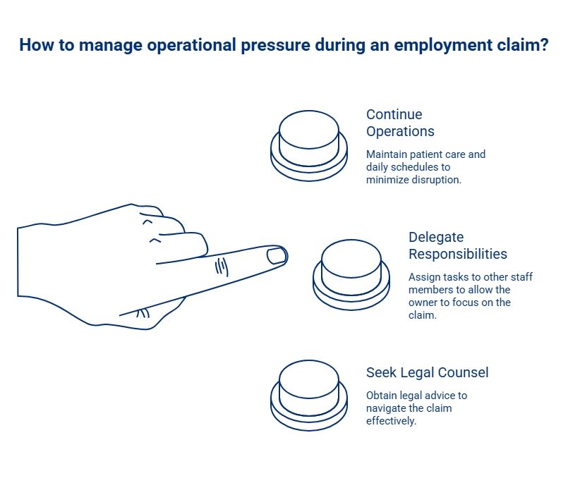 Illustration showing how employers can manage operational pressure during an employment claim by continuing operations, delegating duties, and seeking legal counsel.
