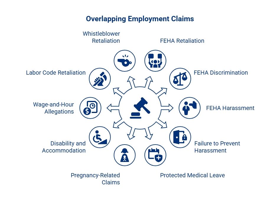 Diagram showing overlapping employment claims around a gavel, including retaliation, discrimination, harassment, wage-and-hour, disability, pregnancy, leave, and accommodation.