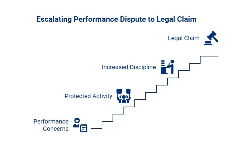 Stair-step infographic showing a performance dispute escalating from performance concerns and protected activity to increased discipline and, ultimately, a legal claim.