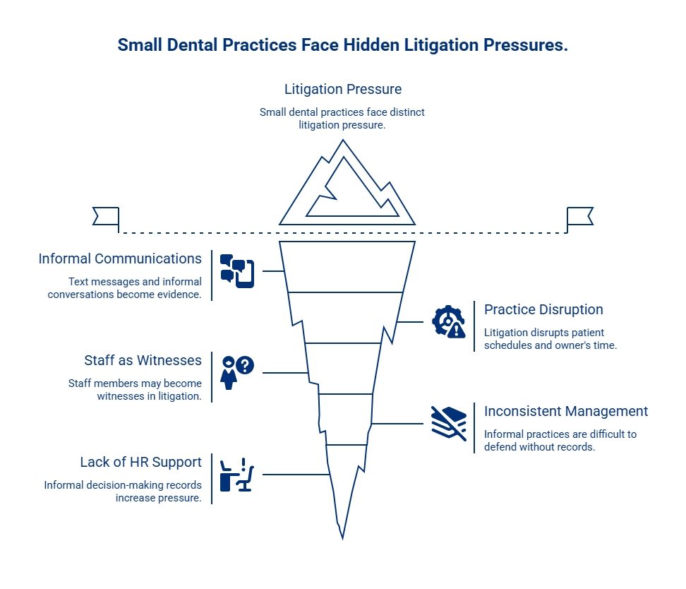 Iceberg infographic showing litigation pressures on small dental practices, including informal communications, staff witnesses, HR gaps, disruption, and inconsistent management.