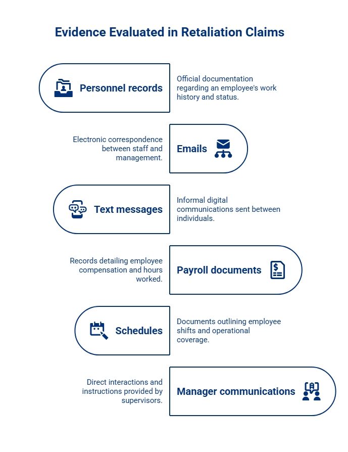 Infographic listing evidence reviewed in retaliation claims, including personnel records, emails, text messages, payroll documents, schedules, and manager communications.