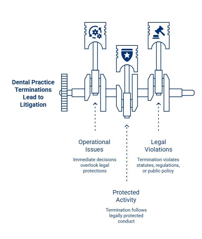 Diagram showing how dental practice terminations can lead to litigation when operational issues overlap with protected activity and alleged violations of law or public policy.