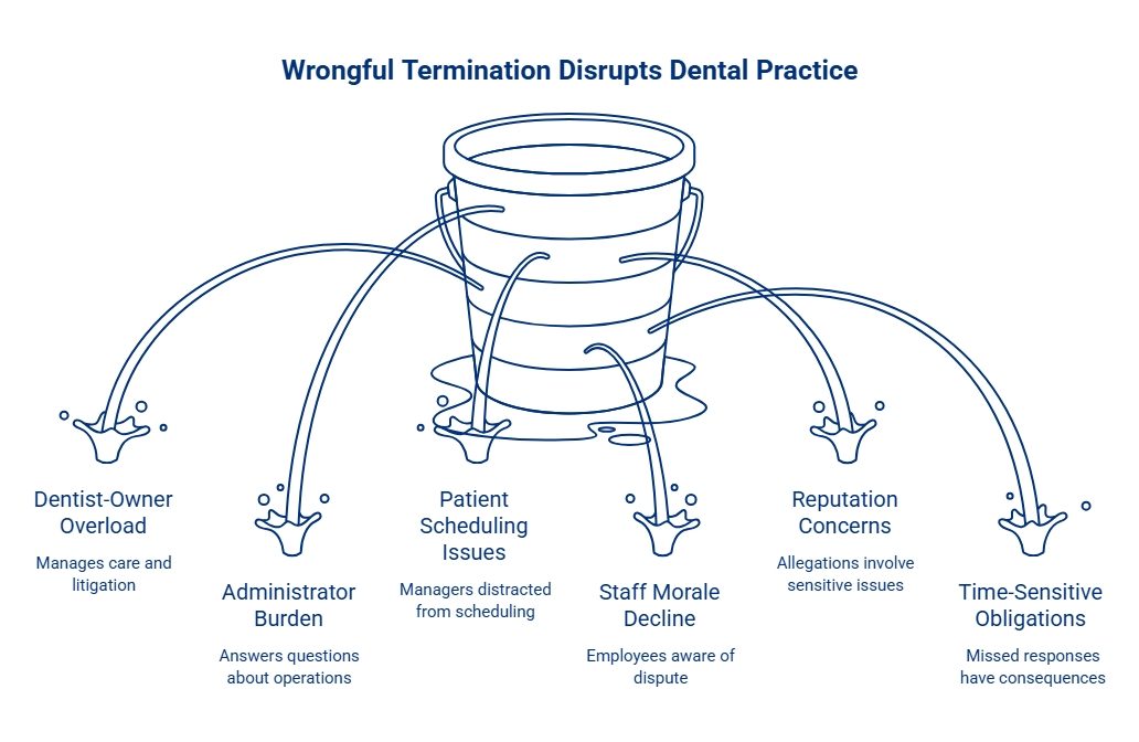 Infographic showing how wrongful termination litigation can disrupt a dental practice through owner overload, scheduling issues, staff morale decline, reputation concerns, and deadlines.