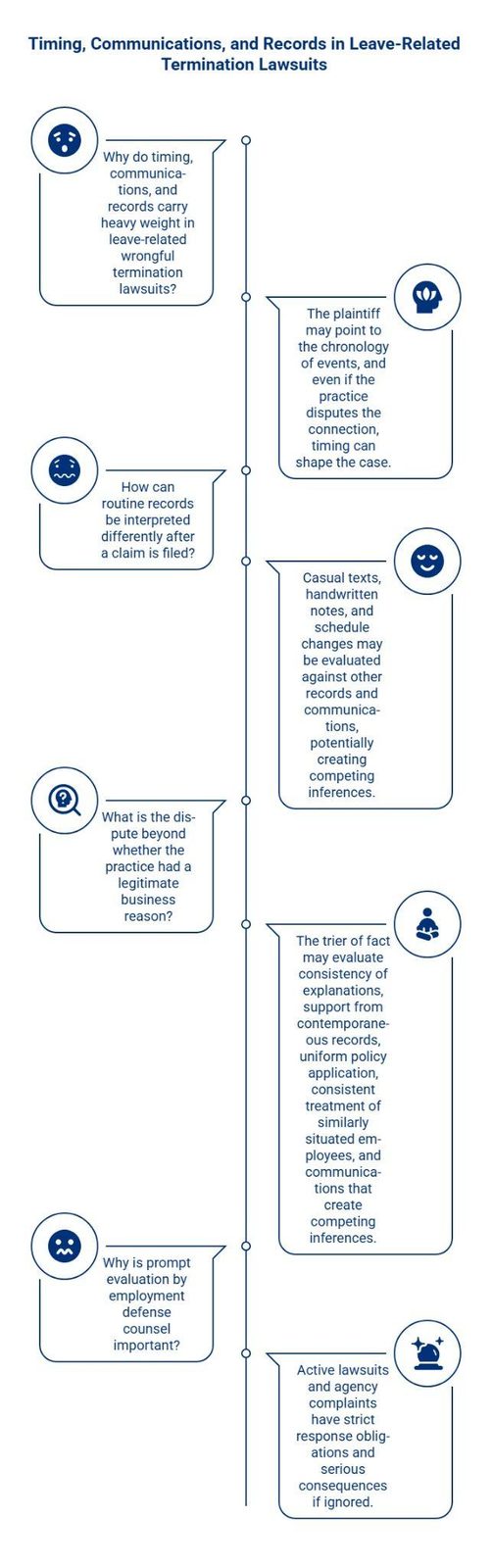 Timeline infographic explaining how timing, communications, and records may shape leave-related termination lawsuits, including chronology, consistency, and legal review.