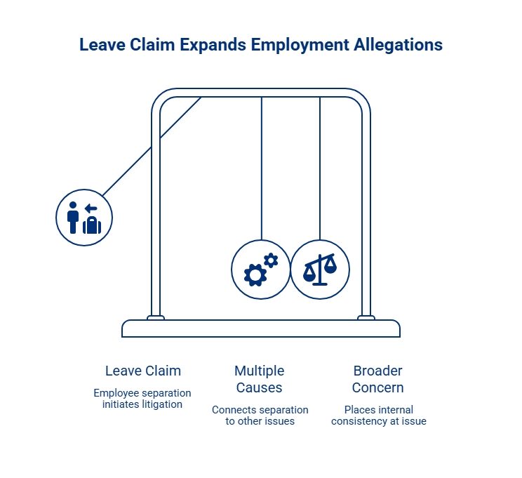 Diagram showing how a leave claim can expand employment allegations by linking employee separation to multiple causes and broader concerns about internal consistency.