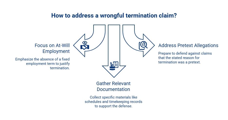 Infographic outlining ways to address a wrongful termination claim, including at-will employment, relevant documentation, and responses to alleged pretext.