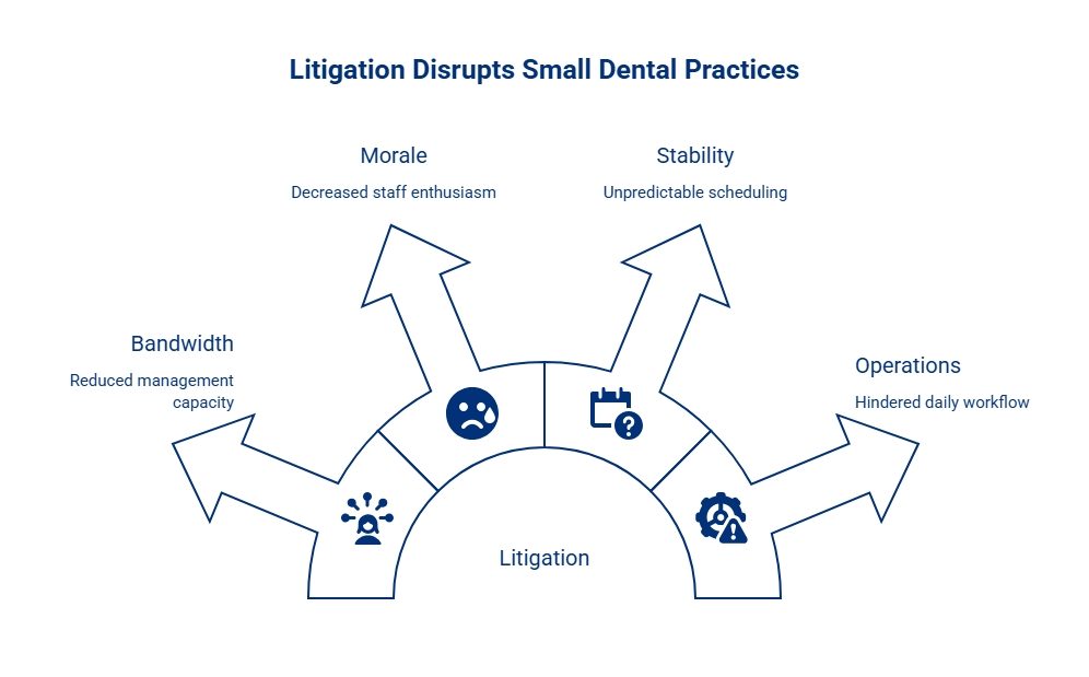 Infographic showing how litigation can disrupt small dental practices by reducing management bandwidth, lowering staff morale, destabilizing schedules, and hindering operations.