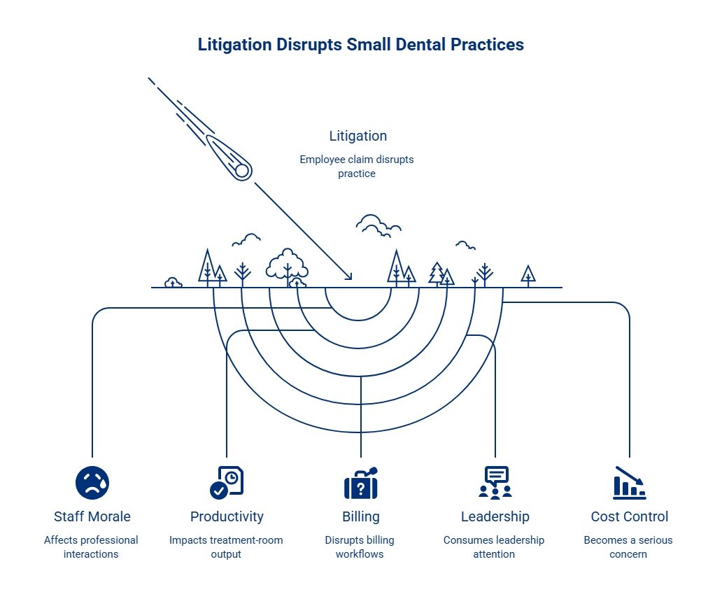 Infographic showing litigation disrupting a small dental practice through reduced staff morale, productivity, billing workflows, leadership attention, and cost control.
