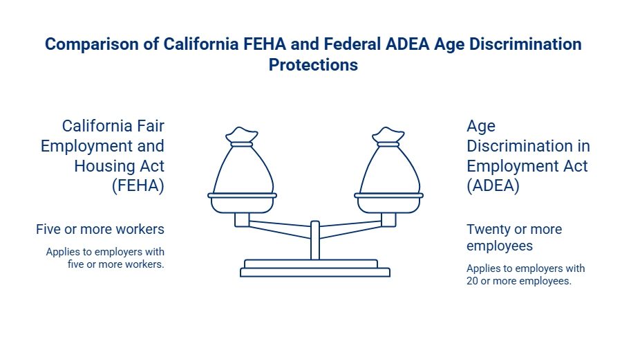 Comparison infographic showing California FEHA and federal ADEA age discrimination protections, including employer coverage thresholds of five and twenty employees.