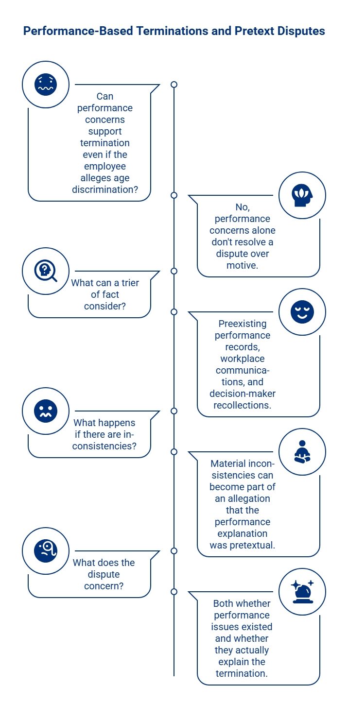 Timeline infographic explaining how performance-based termination disputes may involve age discrimination, pretext, prior records, communications, and inconsistencies.