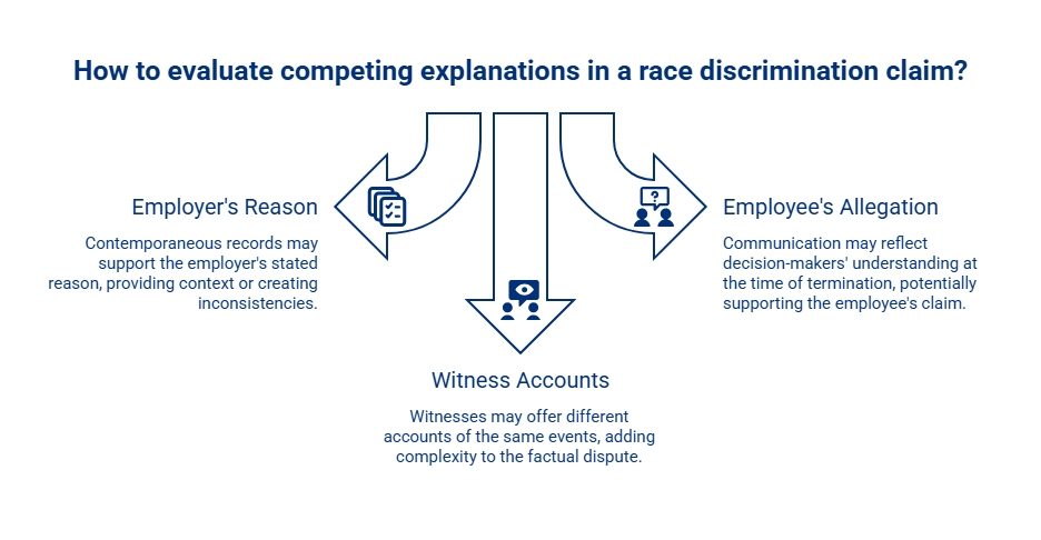 Infographic showing how race discrimination claims may involve competing explanations from the employer, employee communications, and differing witness accounts.