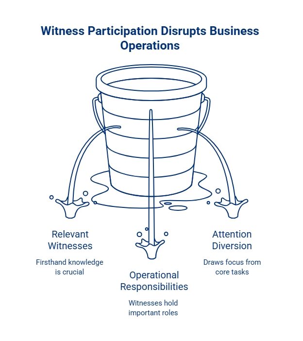 Infographic showing how witness participation can disrupt business operations through relevant testimony, ongoing job responsibilities, and attention diverted from core tasks.