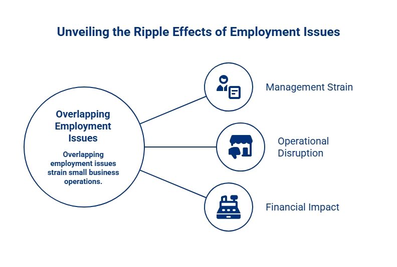 Infographic showing ripple effects of overlapping employment issues on small businesses, including management strain, operational disruption, and financial impact.