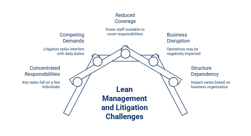 Infographic showing litigation challenges for lean management teams, including concentrated responsibilities, competing demands, reduced coverage, and business disruption.