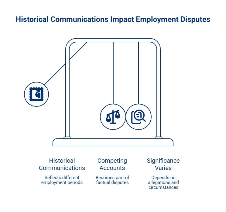 Infographic showing how historical communications can affect employment disputes by creating competing accounts whose significance depends on the allegations and circumstances.