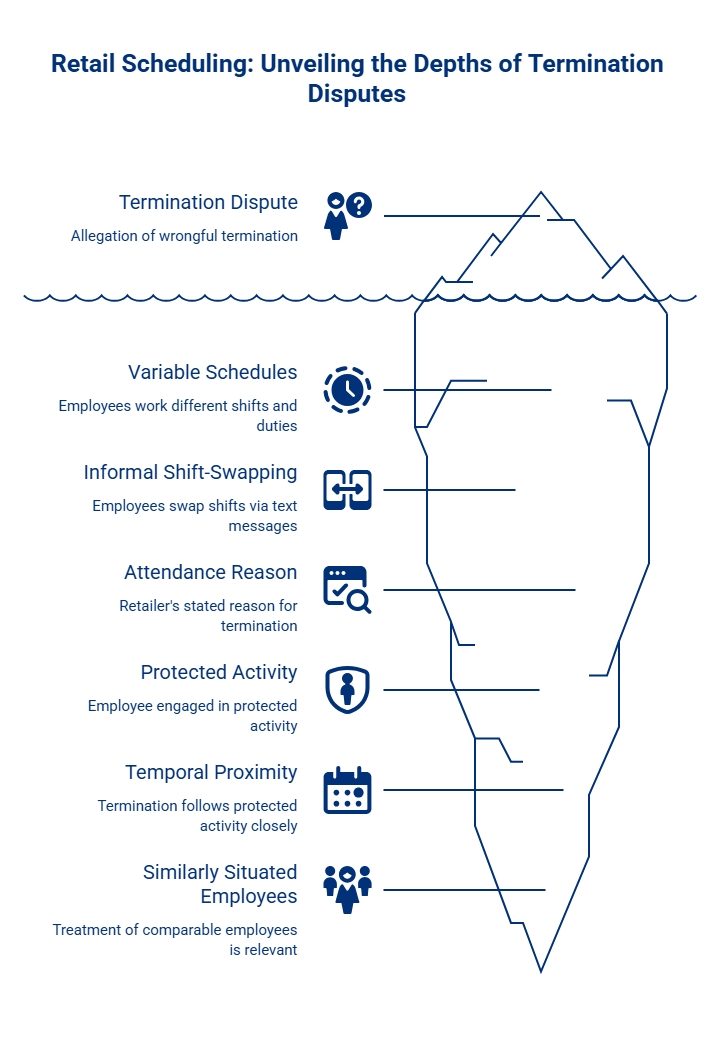 Iceberg infographic showing retail scheduling factors in termination disputes, including variable shifts, informal swaps, attendance, protected activity, timing, and comparable employees.