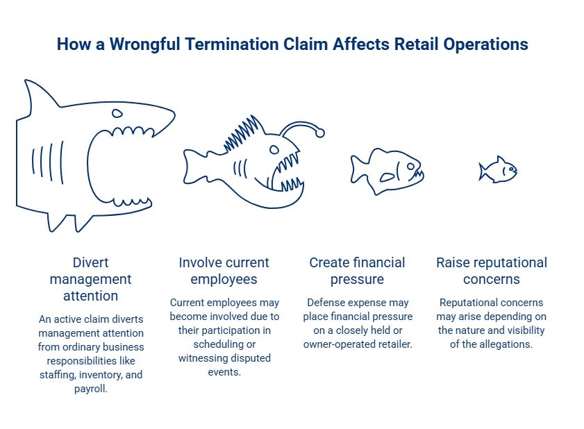 Infographic showing how a wrongful termination claim can affect retail operations by diverting management attention, involving staff, increasing costs, and raising reputational concerns.