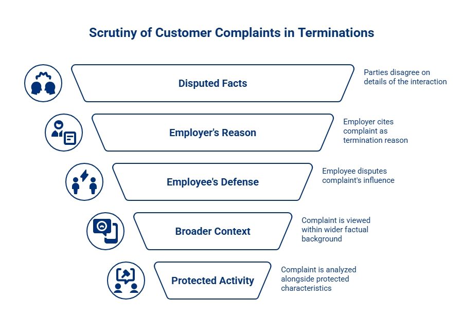 Funnel infographic showing scrutiny of customer complaints in termination disputes, including disputed facts, employer reasons, employee defenses, broader context, and protected activity.