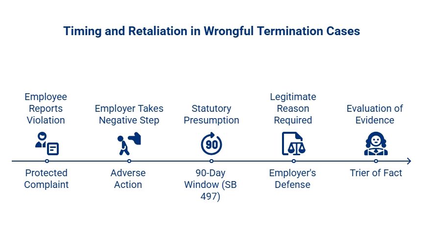 Timeline showing timing and retaliation issues in wrongful termination cases, from protected complaints and adverse action to a 90-day presumption, defense, and evidence review.