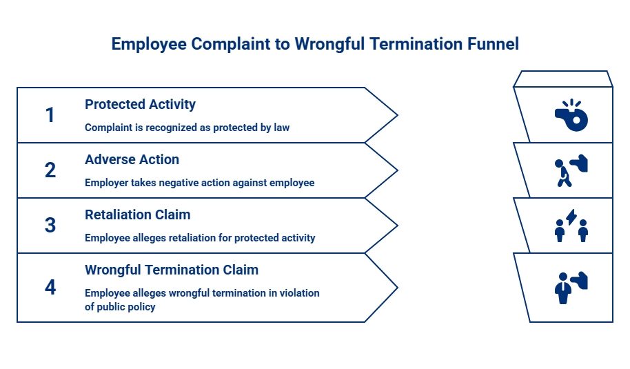 Four-step funnel showing an employee complaint progressing from protected activity and adverse action to retaliation and wrongful termination claims based on public policy.