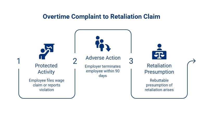 Three-step infographic showing an overtime complaint progressing from protected activity to termination within 90 days and a rebuttable presumption of retaliation.