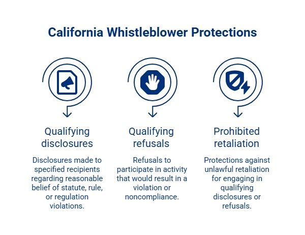 Infographic outlining California whistleblower protections for qualifying disclosures, qualifying refusals, and protection against retaliation for protected conduct.