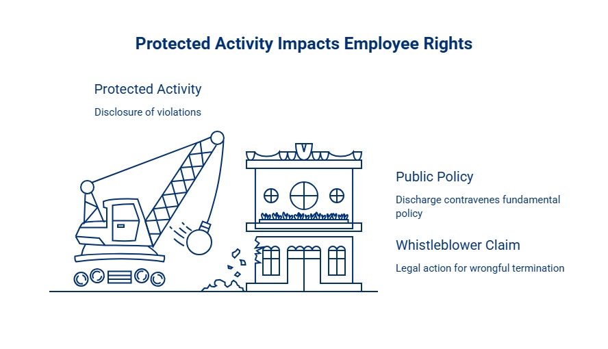 Infographic showing how protected activity, public policy, and whistleblower claims may intersect when an employee alleges wrongful termination after reporting violations.