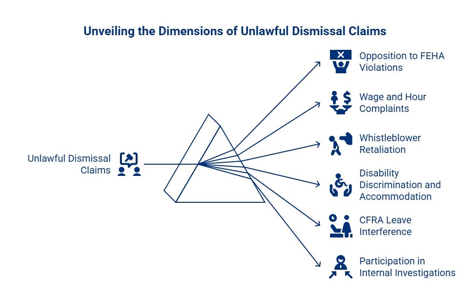 Diagram showing unlawful dismissal claims expanding into FEHA opposition, wage-and-hour complaints, whistleblower retaliation, disability issues, CFRA leave, and investigations.