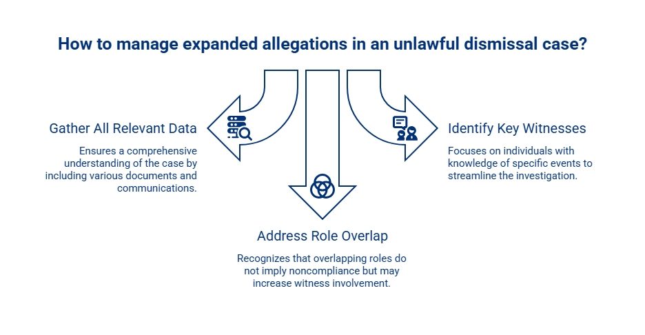 Infographic showing how employers can manage expanded allegations in an unlawful dismissal case by gathering data, identifying witnesses, and addressing overlapping roles.