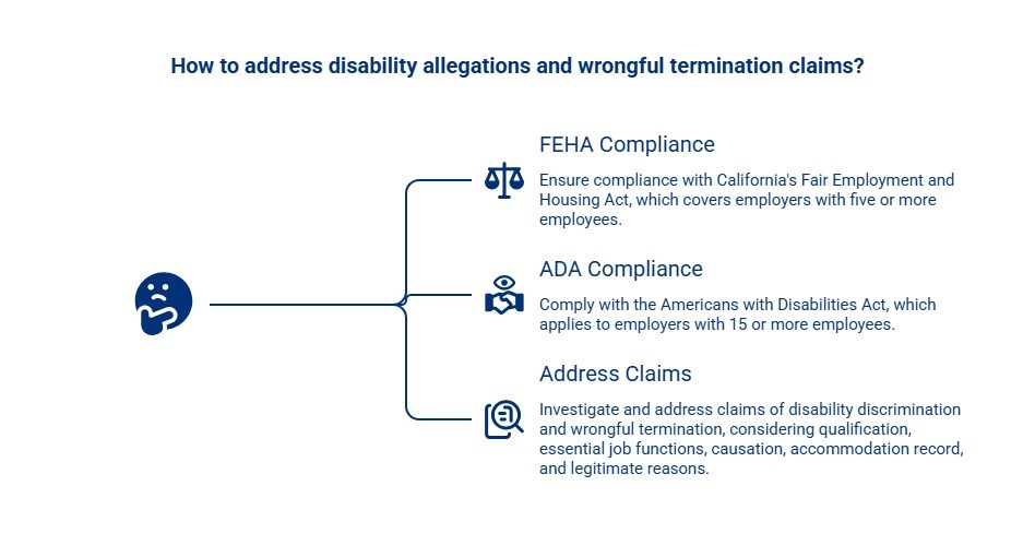 Infographic outlining responses to disability and wrongful termination allegations, including FEHA compliance, ADA compliance, and review of discrimination and termination claims.