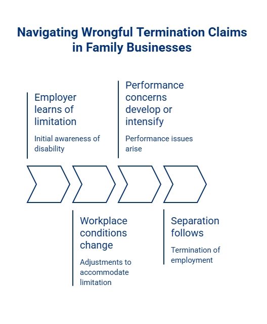 Flowchart showing how wrongful termination claims in family businesses may develop from disability awareness, workplace adjustments, performance concerns, and separation.
