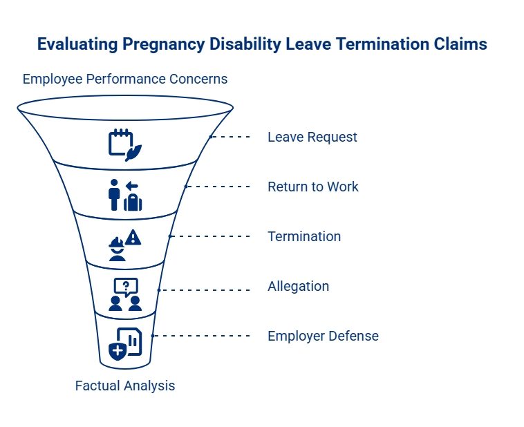 Infographic funnel showing pregnancy disability leave termination claims from performance concerns through leave request, return to work, termination, allegation, and employer defense.